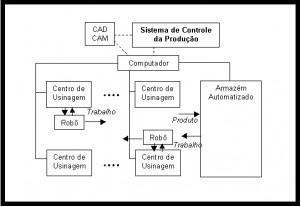 Figura 4. Funcionamento de um sistema FMS (Asai & Takashima, 1994)